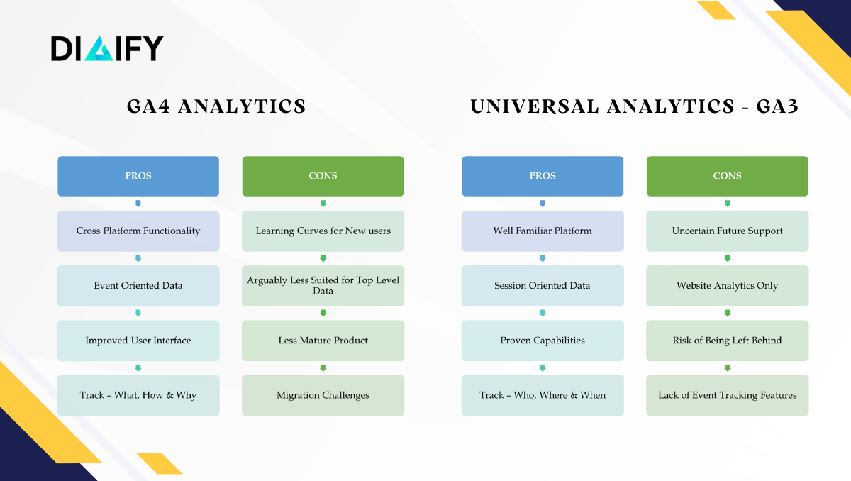 Understanding the Pros & Cons of GA4 & Google Analytics